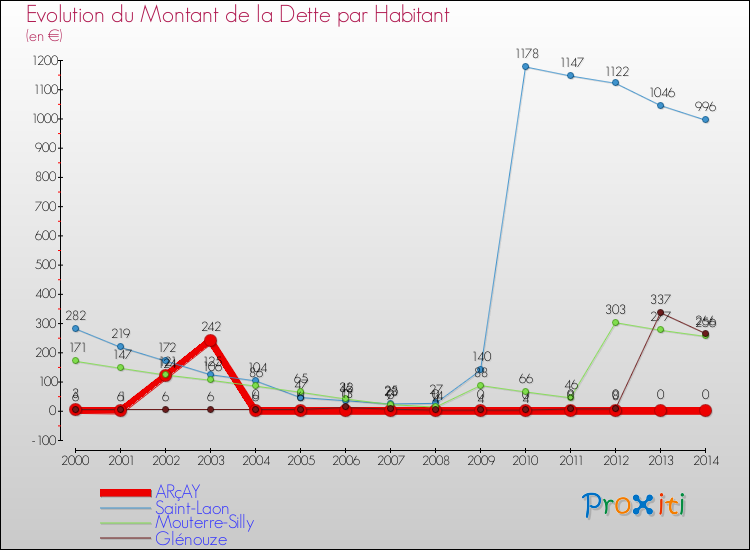 Evolution de la dette par habitant pour la commune de ARçAY et les communes proches de 2000 à 2014 Comparaison de la dette par habitant pour ARçAY et les communes voisines de 2000 à 2014