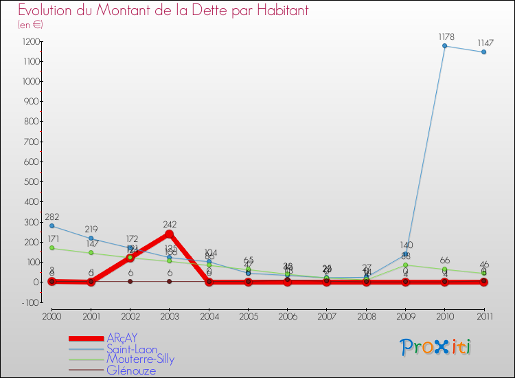 Evolution de la dette par habitant pour la commune de ARçAY et les communes proches Comparaison de la dette par habitant pour ARçAY et les communes voisines