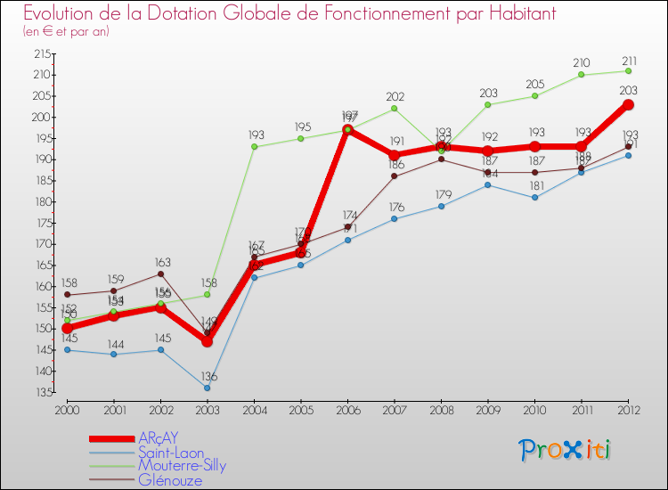 Evolution et montant de la dotation globale de fonctionnement par Habitant pour ARçAY et les communes proches Comparaison des dotations globales de fonctionnement par habitant pour ARçAY et les communes voisines