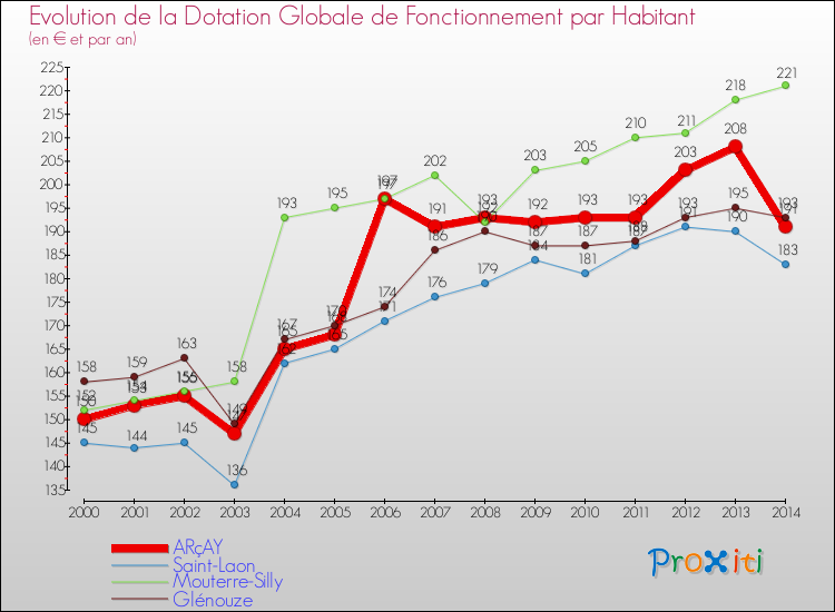 Evolution et montant de la dotation globale de fonctionnement par Habitant pour ARçAY et les communes proches de 2000 à 2014. Comparaison des dotations globales de fonctionnement par habitant pour ARçAY et les communes voisines de 2000 à 2014.