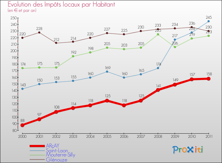 Evolution et montant des impôts locaux par Habitant pour ARçAY et les communes proches Comparaison des impôts locaux par habitant pour ARçAY et les communes voisines