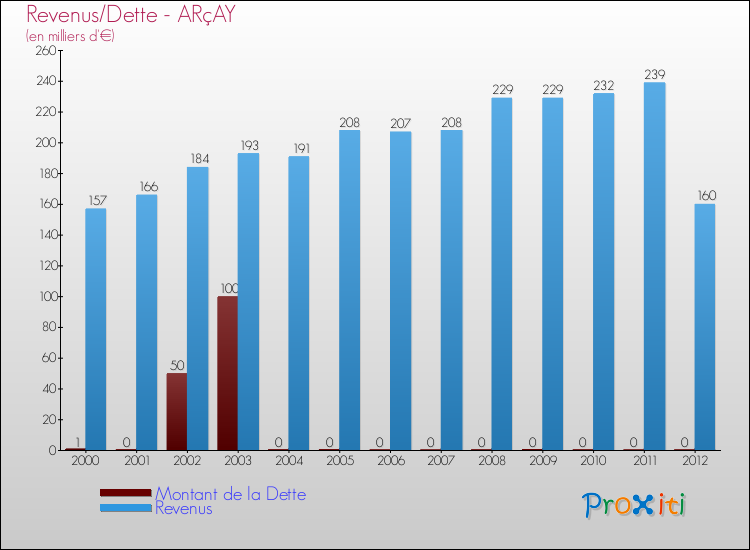 Evolution comparée de la dette et des revenus pour la commune de ARçAY de 2000 à 2012 Comparaison de la dette et des revenus pour ARçAY de 2000 à 2012
