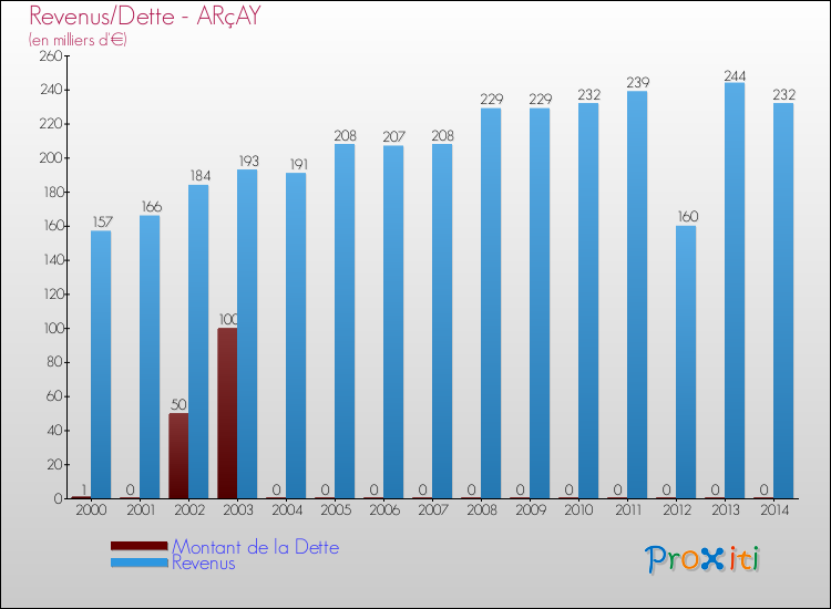 Evolution comparée de la dette et des revenus pour la commune de ARçAY de 2000 à 2014 Comparaison de la dette et des revenus pour ARçAY de 2000 à 2014