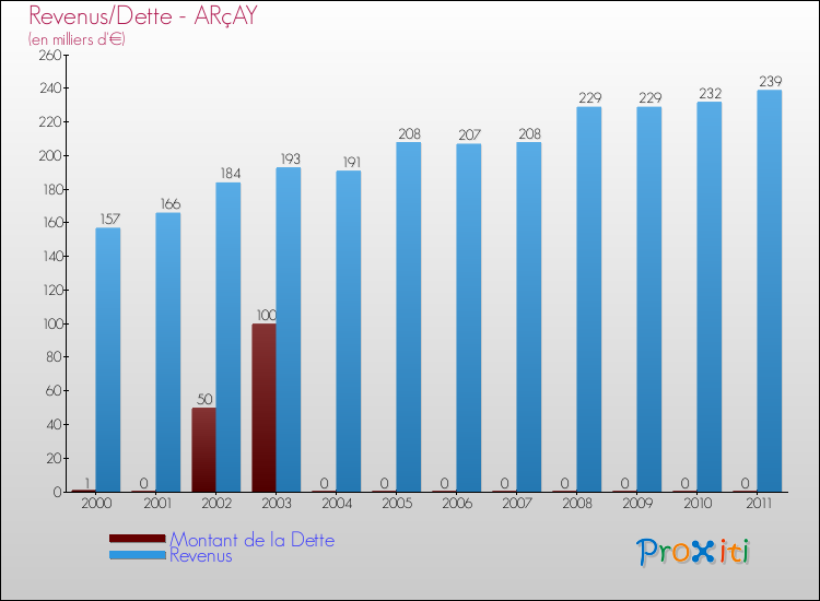 Evolution comparée de la dette et des revenus pour la commune de ARçAY de 2000 à 2011 Comparaison de la dette et des revenus pour ARçAY de 2000 à 2011
