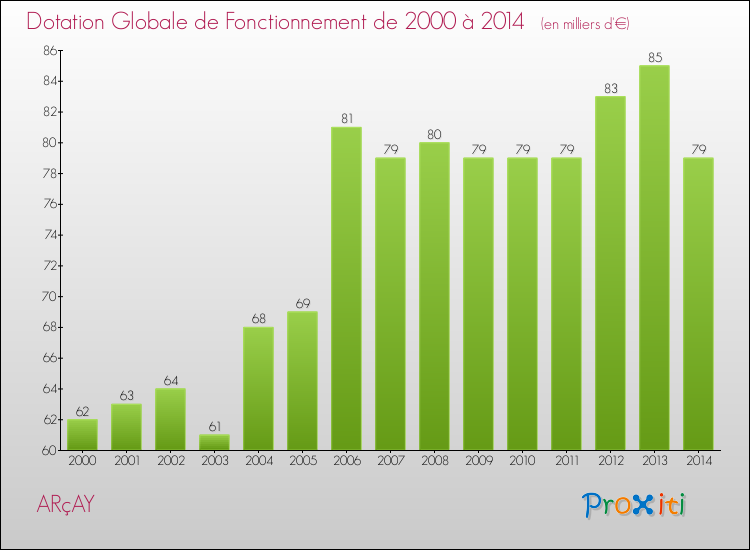Evolution du montant de la Dotation Globale de Fonctionnement pour la commune de ARçAY de 2000 à 2014 Evolution du montant de la Dotation Globale de Fonctionnement pour ARçAY de 2000 à 2014
