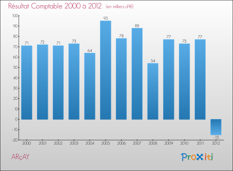 Evolution du résultat comptable pour la commune de ARçAY de 2000 à 2012 Evolution du résultat comptable pour ARçAY de 2000 à 2012