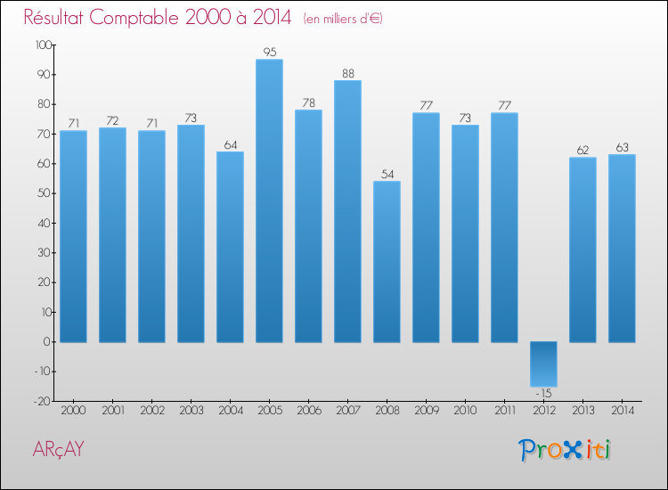 Evolution du résultat comptable pour la commune de ARçAY de 2000 à 2014 Evolution du résultat comptable pour ARçAY de 2000 à 2014