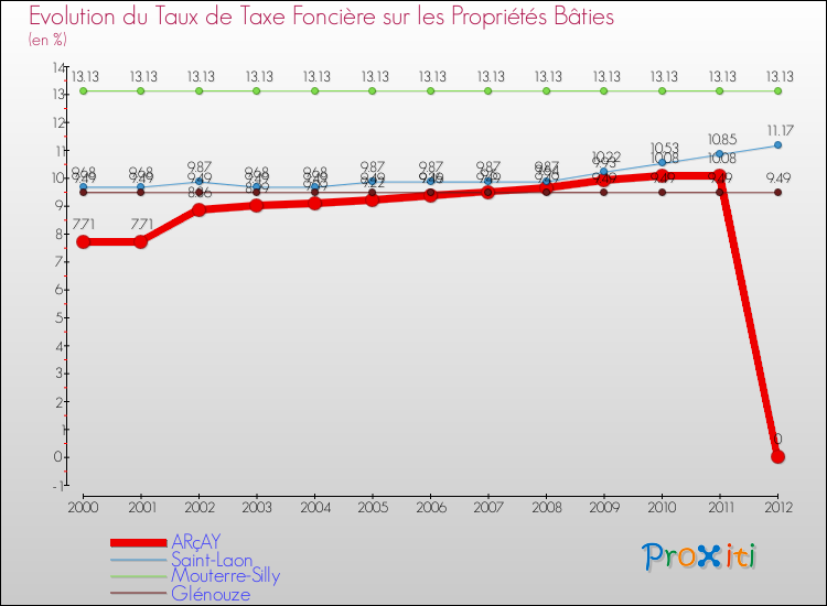 Evolution du taux de la taxe foncière sur le bati pour ARçAY et les communes proches de 2000 à 2012 Comparaison des taux de taxe foncière sur le bati pour ARçAY et les communes voisines de 2000 à 2012