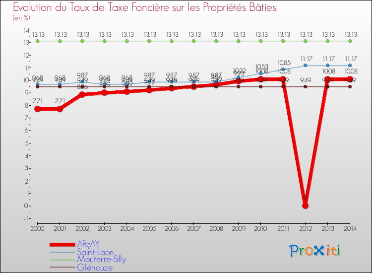 Evolution du taux de la taxe foncière sur le bati pour ARçAY et les communes proches de 2000 à 2014 Comparaison des taux de taxe foncière sur le bati pour ARçAY et les communes voisines de 2000 à 2014