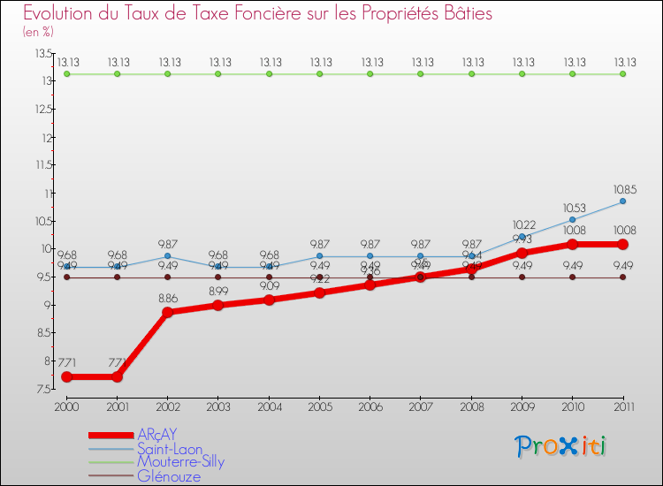 Evolution du taux de la taxe foncière sur le bati pour ARçAY et les communes proches Comparaison des taux de taxe foncière sur le bati pour ARçAY et les communes voisines