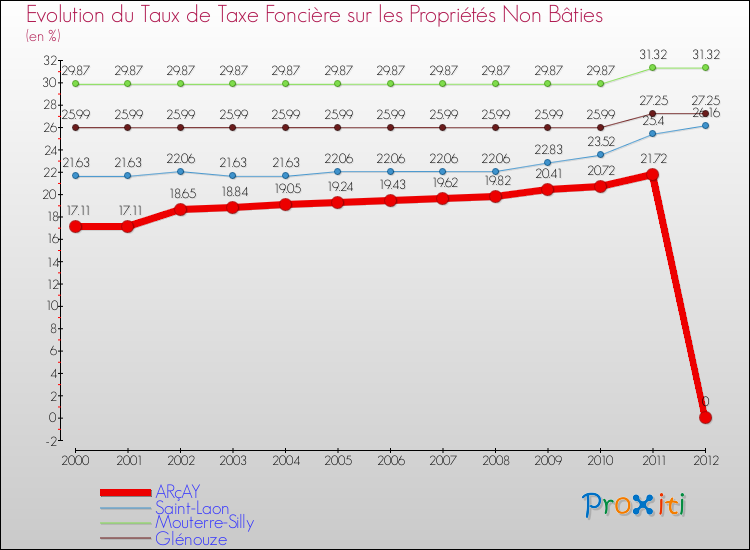 Evolution du taux de la taxe foncière sur les immeubles et terrains non batis pour ARçAY et les communes proches de 2000 à 2012 Comparaison des taux de la taxe foncière sur les immeubles et terrains non batis pour ARçAY et les communes voisines de 2000 à 2012