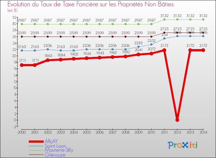 Evolution du taux de la taxe foncière sur les immeubles et terrains non batis pour ARçAY et les communes proches de 2000 à 2014 Comparaison des taux de la taxe foncière sur les immeubles et terrains non batis pour ARçAY et les communes voisines de 2000 à 2014