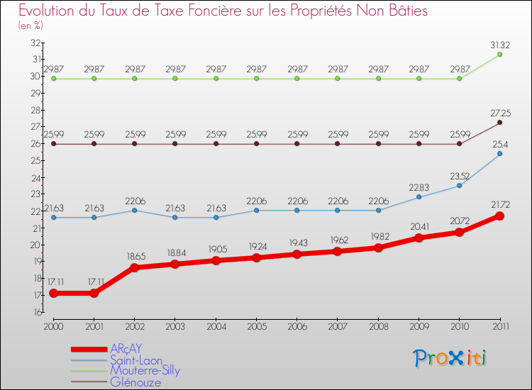 Evolution du taux de la taxe foncière sur les immeubles et terrains non batis pour ARçAY et les communes proches Comparaison des taux de la taxe foncière sur les immeubles et terrains non batis pour ARçAY et les communes voisines