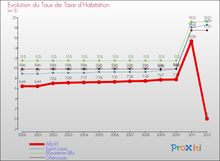 Evolution du taux de la taxe d'habitation pour ARçAY et les communes proches Comparaison des taux de la taxe d'habitation pour ARçAY et les communes voisines