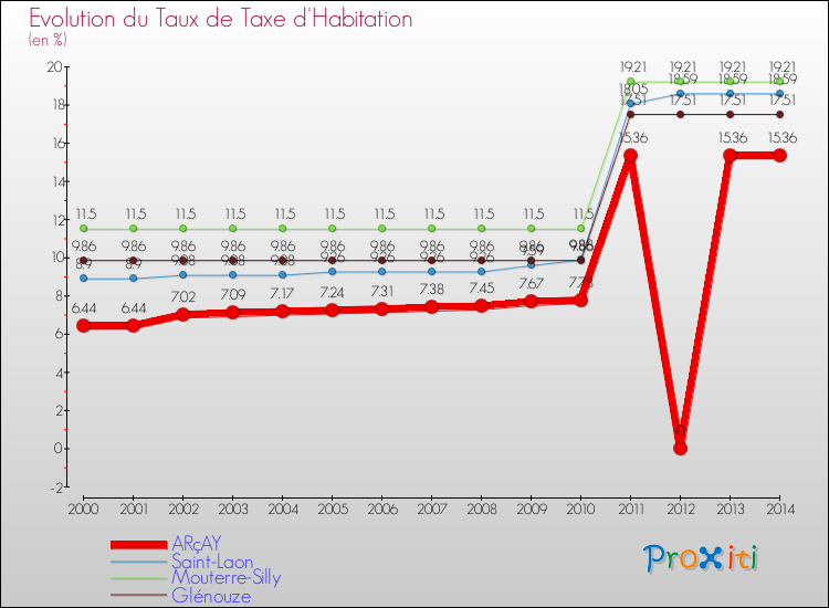 Evolution du taux de la taxe d'habitation pour ARçAY et les communes proches de 2000 à 2014 Comparaison des taux de la taxe d'habitation pour ARçAY et les communes voisines de 2000 à 2014