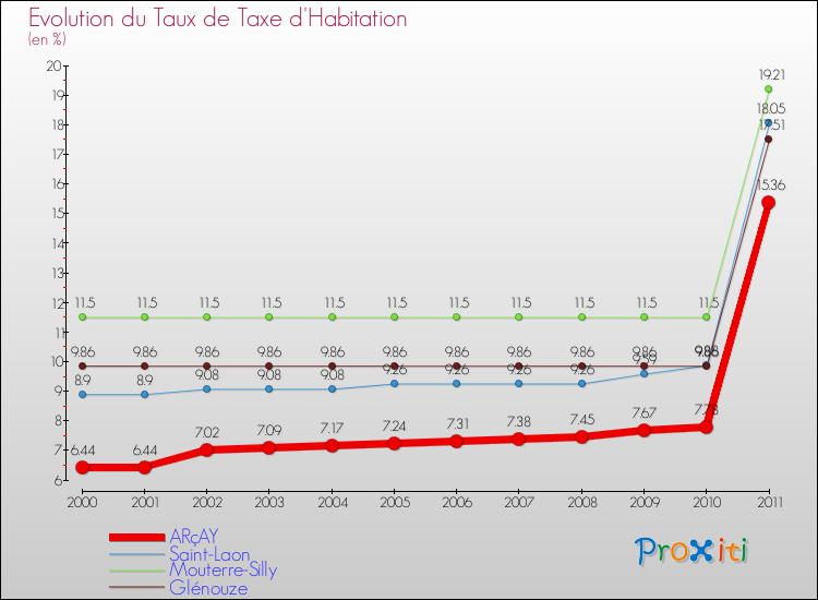 Evolution du taux de la taxe d'habitation pour ARçAY et les communes proches Comparaison des taux de la taxe d'habitation pour ARçAY et les communes voisines