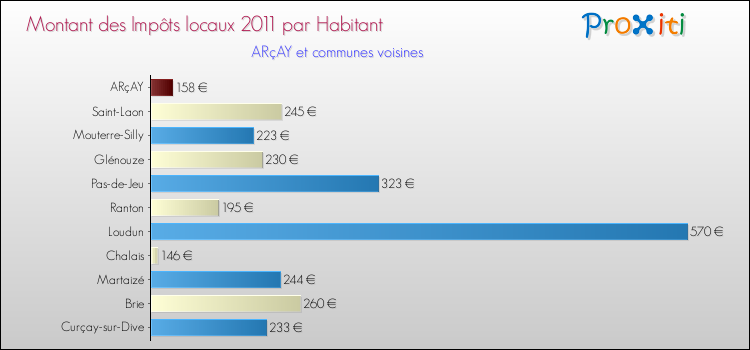 Montant des impôts locaux par Habitant pour ARçAY et les communes proches Comparaison des impôts locaux par habitant pour ARçAY et les communes voisines