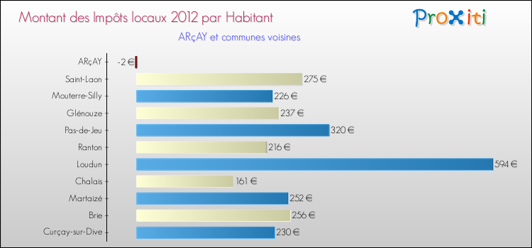 Montant des impôts locaux par Habitant pour ARçAY et les communes proches Comparaison des impôts locaux par habitant pour ARçAY et les communes voisines