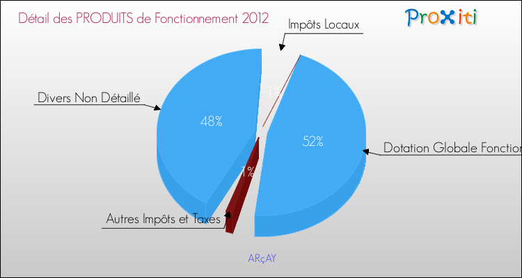 Décomposition du Budget de Fonctionnement 2012 de la commune de ARçAY Budget de Fonctionnement 2012 pour la commune de ARçAY