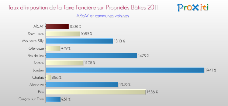 Taux d'imposition de la taxe foncière sur le bati 2011 pour ARçAY et les communes proches Comparaison des taux d'imposition de la taxe foncière sur le bati 2011 pour ARçAY et les communes voisines