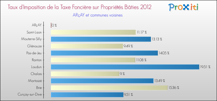 Taux d'imposition de la taxe foncière sur le bati 2012 pour ARçAY et les communes proches Comparaison des taux d'imposition de la taxe foncière sur le bati 2012 pour ARçAY et les communes voisines