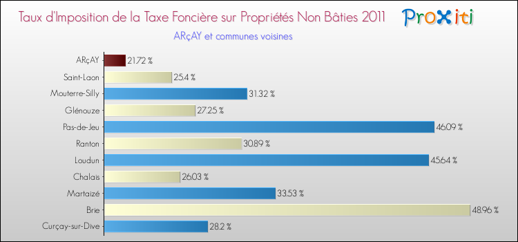 Taux d'imposition de la taxe foncière sur les immeubles et terrains non batis 2011 pour ARçAY et les communes proches Comparaison des taux d'imposition de la taxe foncière sur les immeubles et terrains non batis 2011 pour ARçAY et les communes voisines