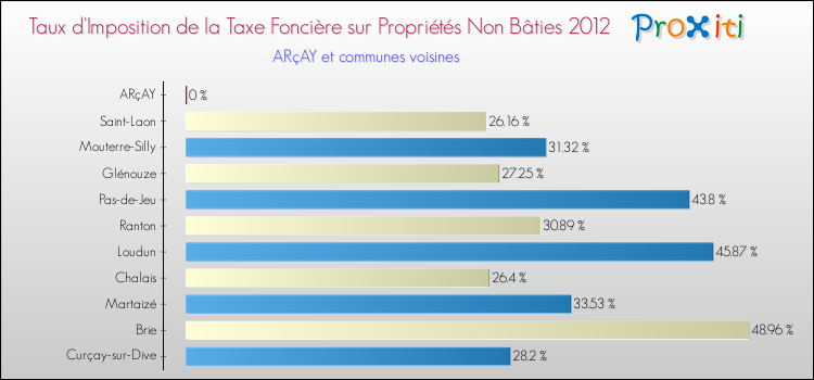 Taux d'imposition de la taxe foncière sur les immeubles et terrains non batis 2012 pour ARçAY et les communes proches Comparaison des taux d'imposition de la taxe foncière sur les immeubles et terrains non batis 2012 pour ARçAY et les communes voisines