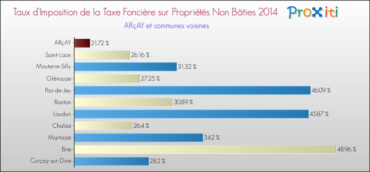 Taux d'imposition de la taxe foncière sur les immeubles et terrains non batis 2014 pour ARçAY et les communes proches Comparaison des taux d'imposition de la taxe foncière sur les immeubles et terrains non batis 2014 pour ARçAY et les communes voisines