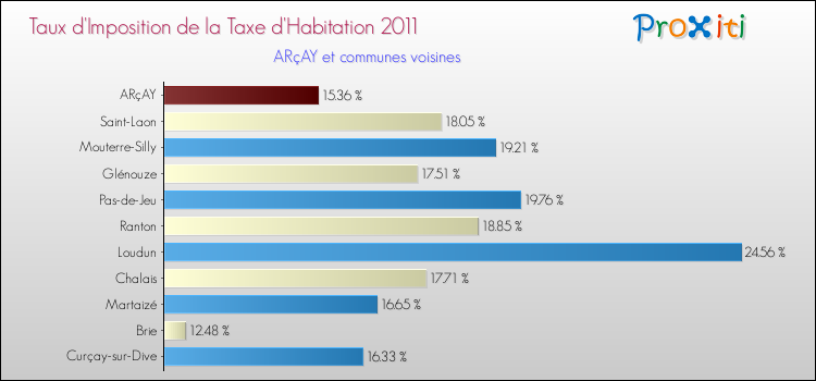 Taux d'imposition de la taxe d'habitation 2011 pour ARçAY et les communes proches Comparaison des taux d'imposition de la taxe d'habitation 2011 pour ARçAY et les communes voisines