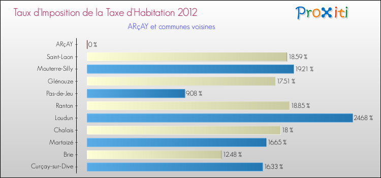 Taux d'imposition de la taxe d'habitation 2012 pour ARçAY et les communes proches Comparaison des taux d'imposition de la taxe d'habitation 2012 pour ARçAY et les communes voisines