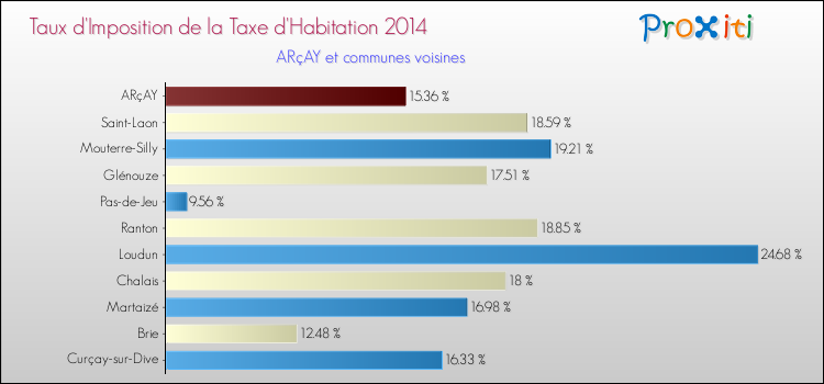 Taux d'imposition de la taxe d'habitation 2014 pour ARçAY et les communes proches Comparaison des taux d'imposition de la taxe d'habitation 2014 pour ARçAY et les communes voisines