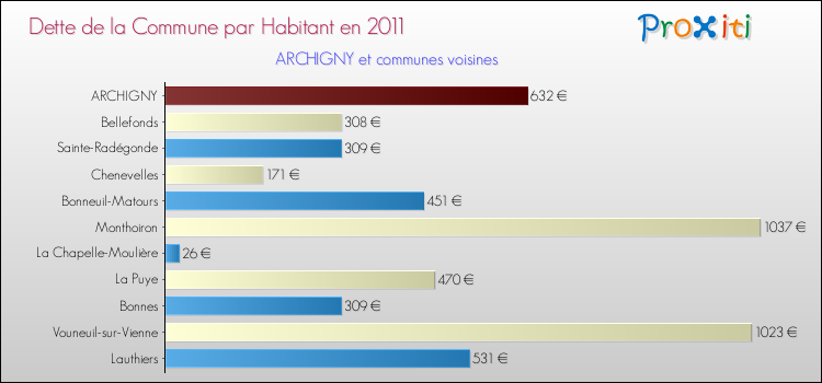 Dette par habitant de la commune en 2011 pour ARCHIGNY et les communes proches Comparaison de la dette par habitant de la commune en 2011 pour ARCHIGNY et les communes voisines