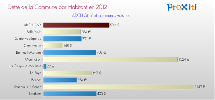 Dette par habitant de la commune en 2012 pour ARCHIGNY et les communes proches Comparaison de la dette par habitant de la commune en 2012 pour ARCHIGNY et les communes voisines