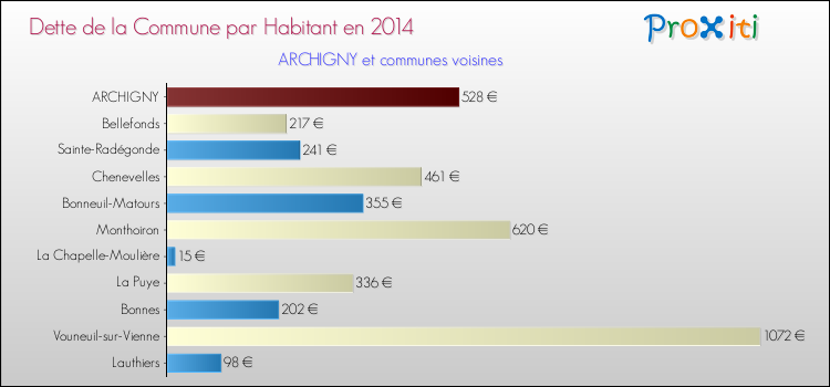 Dette par habitant de la commune en 2014 pour ARCHIGNY et les communes proches Comparaison de la dette par habitant de la commune en 2014 pour ARCHIGNY et les communes voisines
