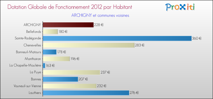 Montant des dotations globales de fonctionnement DGF par Habitant pour ARCHIGNY et les communes proches Comparaison des des dotations globales de fonctionnement DGF par habitant pour ARCHIGNY et les communes voisines