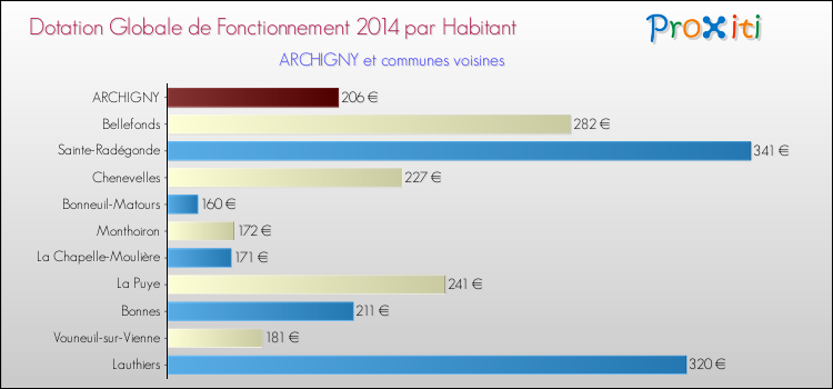Montant des dotations globales de fonctionnement DGF par Habitant pour ARCHIGNY et les communes proches en 2014. Comparaison des des dotations globales de fonctionnement DGF par habitant pour ARCHIGNY et les communes voisines en 2014.