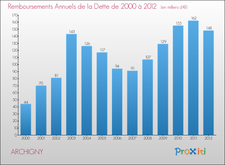 Evolution de l'annuité de la dette pour la commune de ARCHIGNY de 2000 à 2012 Annuités de la dette pour ARCHIGNY de 2000 à 2012