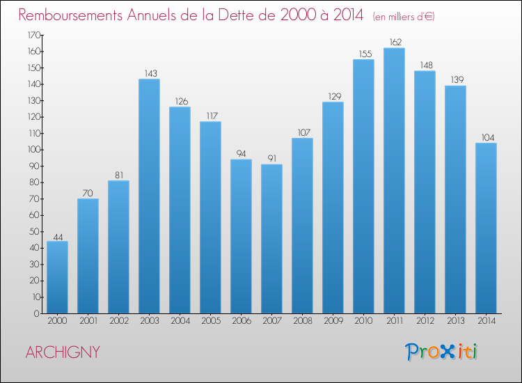 Evolution de l'annuité de la dette pour la commune de ARCHIGNY de 2000 à 2014 Annuités de la dette pour ARCHIGNY de 2000 à 2014