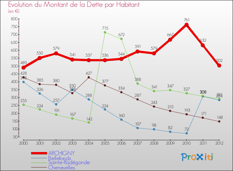 Evolution de la dette par habitant pour la commune de ARCHIGNY et les communes proches de 2000 à 2012 Comparaison de la dette par habitant pour ARCHIGNY et les communes voisines de 2000 à 2012