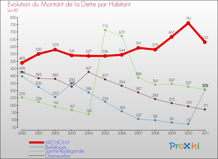 Evolution de la dette par habitant pour la commune de ARCHIGNY et les communes proches Comparaison de la dette par habitant pour ARCHIGNY et les communes voisines
