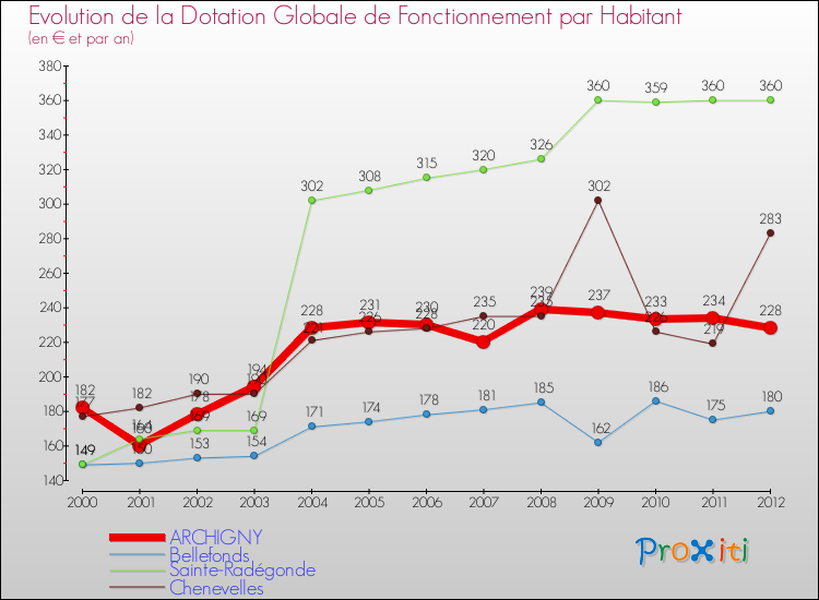 Evolution et montant de la dotation globale de fonctionnement par Habitant pour ARCHIGNY et les communes proches Comparaison des dotations globales de fonctionnement par habitant pour ARCHIGNY et les communes voisines