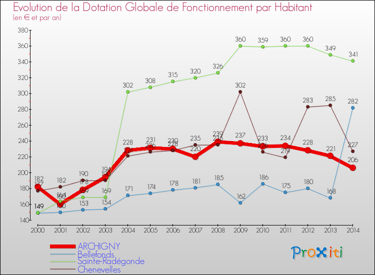 Evolution et montant de la dotation globale de fonctionnement par Habitant pour ARCHIGNY et les communes proches de 2000 à 2014. Comparaison des dotations globales de fonctionnement par habitant pour ARCHIGNY et les communes voisines de 2000 à 2014.