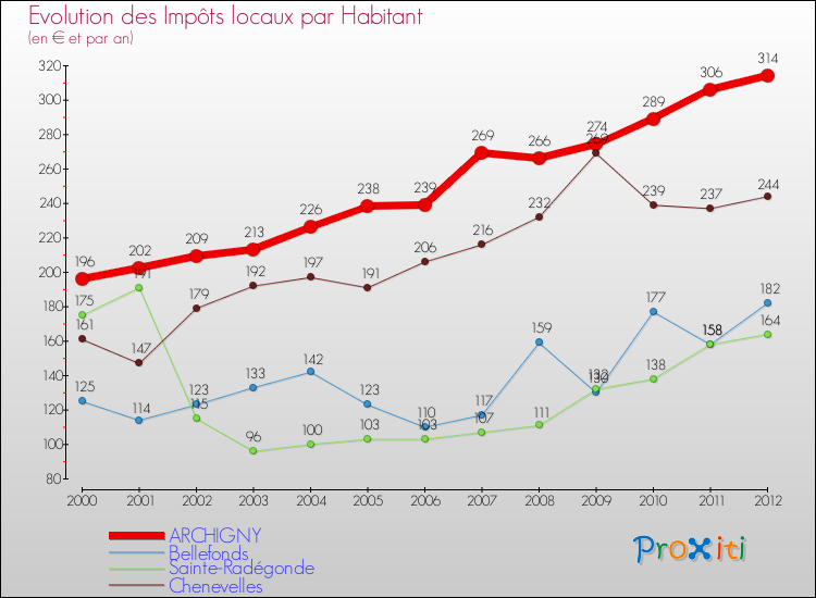 Evolution et montant des impôts locaux par Habitant pour ARCHIGNY et les communes proches Comparaison des impôts locaux par habitant pour ARCHIGNY et les communes voisines