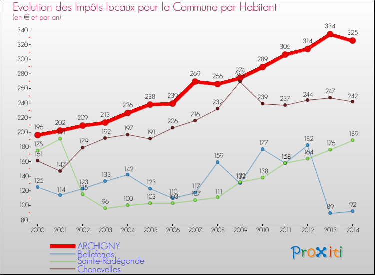 Evolution et montant des impôts locaux par Habitant pour ARCHIGNY et les communes proches de 2000 à 2014 Comparaison des impôts locaux par habitant pour ARCHIGNY et les communes voisines de 2000 à 2014