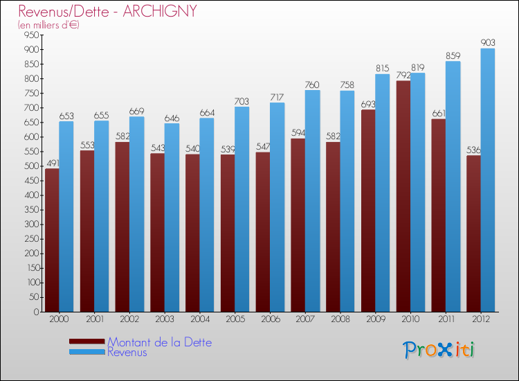 Evolution comparée de la dette et des revenus pour la commune de ARCHIGNY de 2000 à 2012 Comparaison de la dette et des revenus pour ARCHIGNY de 2000 à 2012