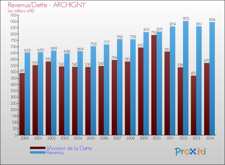 Evolution comparée de la dette et des revenus pour la commune de ARCHIGNY de 2000 à 2014 Comparaison de la dette et des revenus pour ARCHIGNY de 2000 à 2014