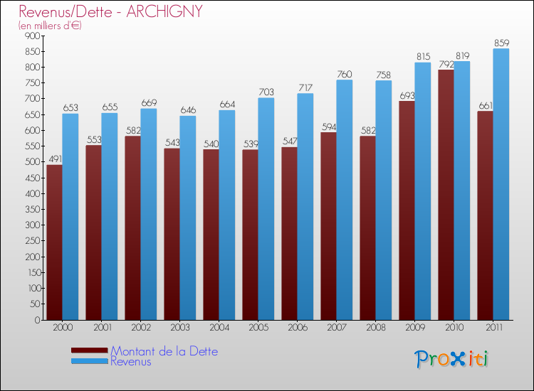 Evolution comparée de la dette et des revenus pour la commune de ARCHIGNY de 2000 à 2011 Comparaison de la dette et des revenus pour ARCHIGNY de 2000 à 2011