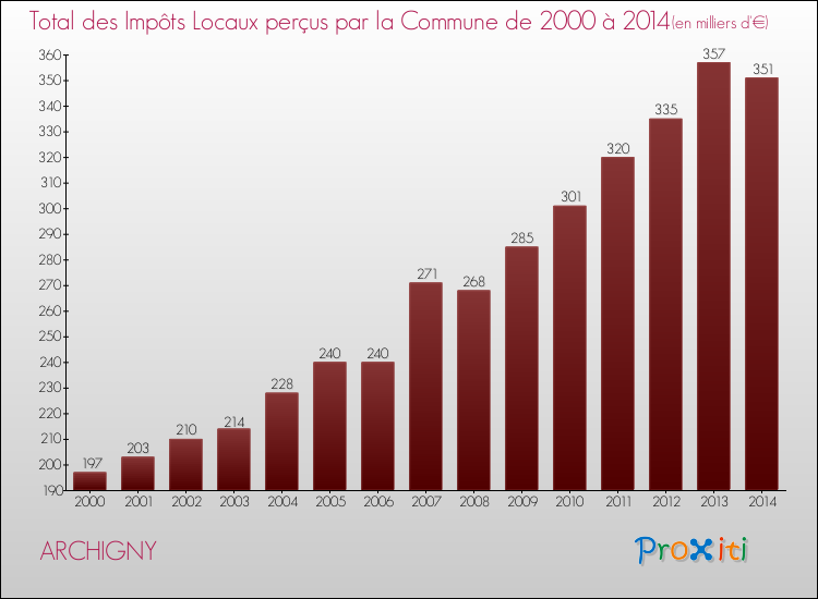Evolution des Impôts Locaux pour la commune de ARCHIGNY de 2000 à 2014 Evolution des Impôts Locaux pour ARCHIGNY de 2000 à 2014