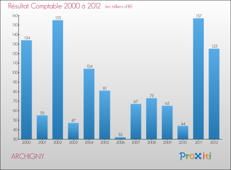 Evolution du résultat comptable pour la commune de ARCHIGNY de 2000 à 2012 Evolution du résultat comptable pour ARCHIGNY de 2000 à 2012