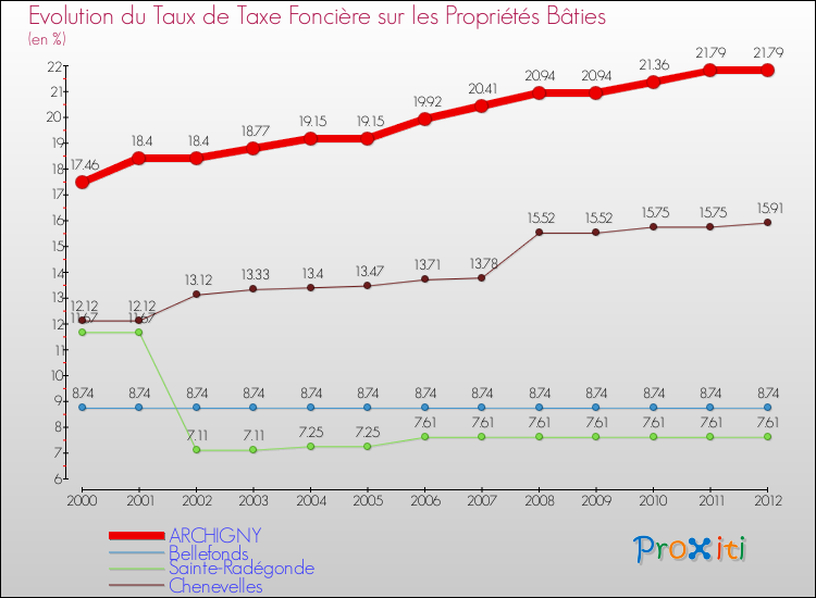 Evolution du taux de la taxe foncière sur le bati pour ARCHIGNY et les communes proches de 2000 à 2012 Comparaison des taux de taxe foncière sur le bati pour ARCHIGNY et les communes voisines de 2000 à 2012